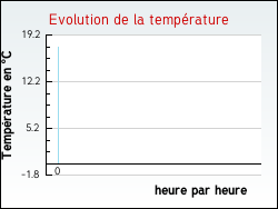 Evolution de la temprature de la ville de Saint-Girons-d'Aiguevives